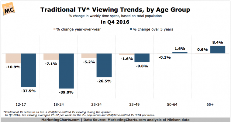 traditional tv is dying