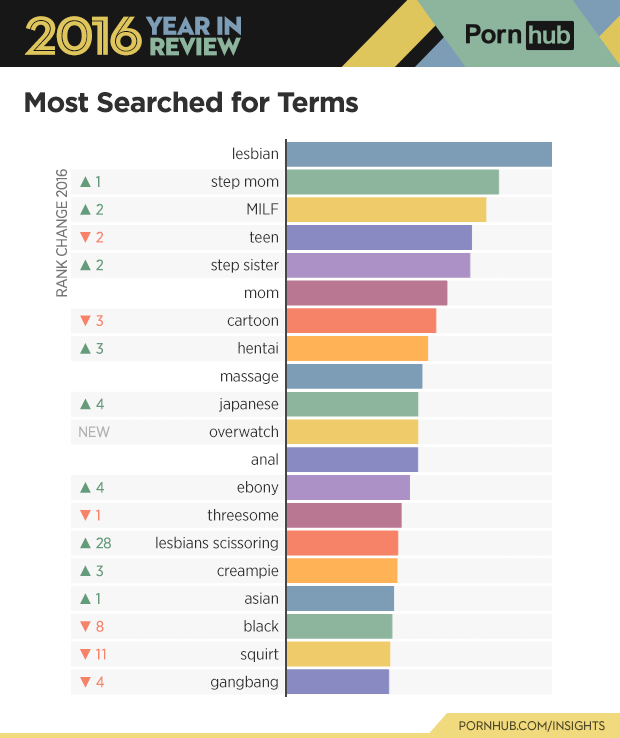 lesbian porn stats