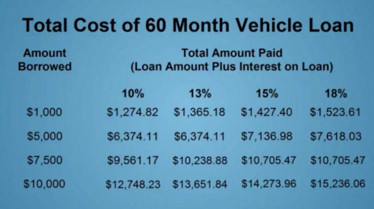 car financing